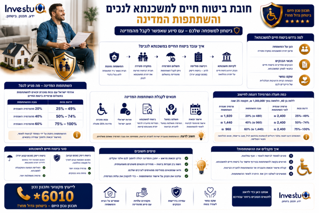 חובת ביטוח חיים למשכנתא לנכים והשתתפות המדינה