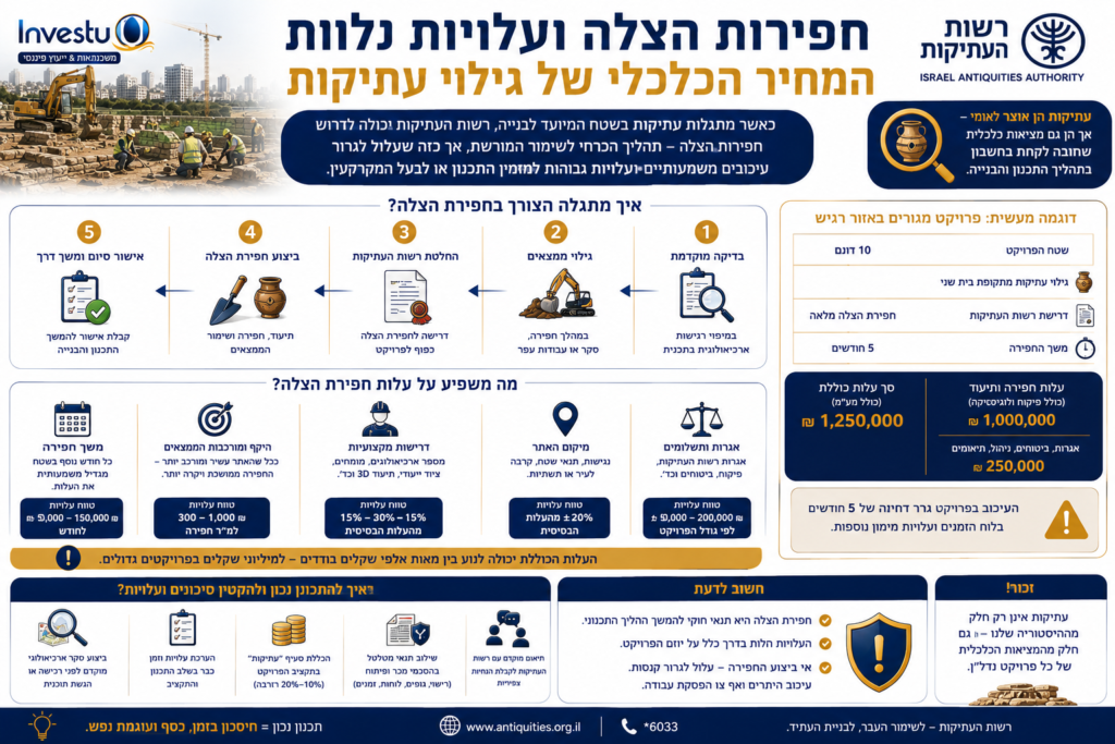 חפירות הצלה ועלויות נלוות המחיר הכלכלי של גילוי עתיקות