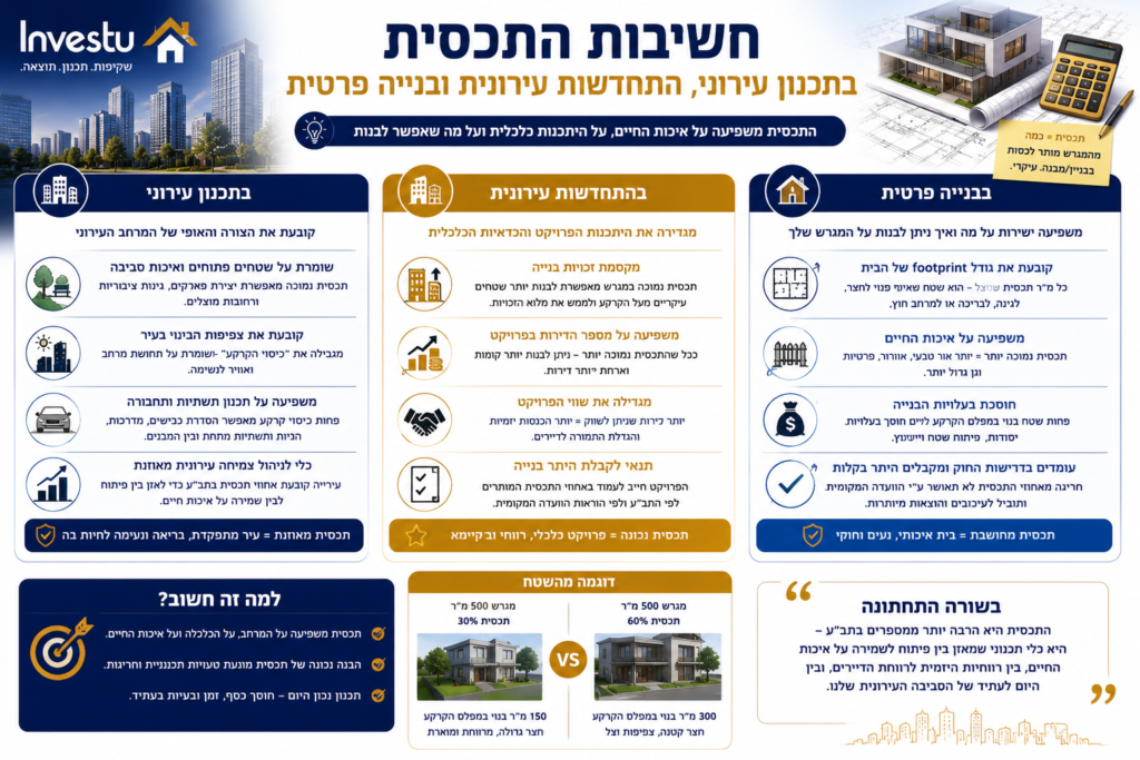חשיבות התכסית בתכנון עירוני, התחדשות עירונית ובנייה פרטית