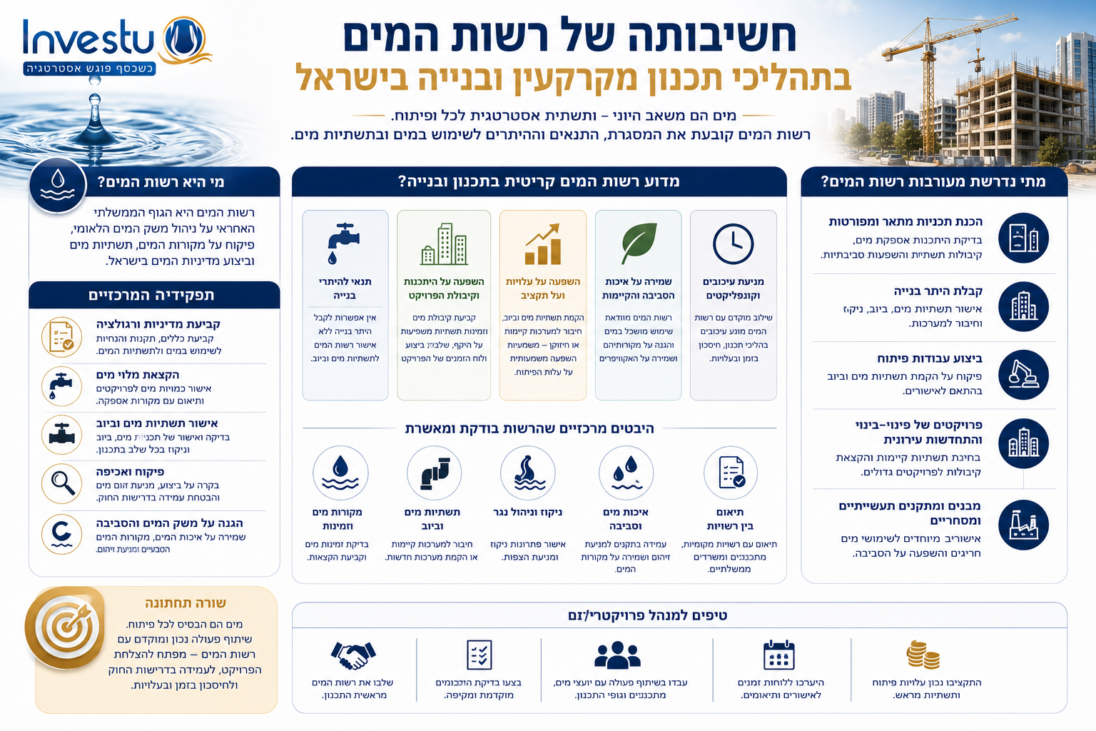 חשיבותה של רשות המים בתהליכי תכנון מקרקעין ובנייה בישראל