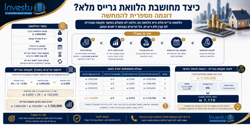 כיצד מחושבת הלוואת גרייס מלא דוגמה מספרית להמחשה