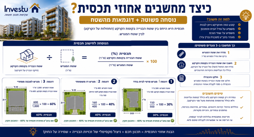 כיצד מחשבים אחוזי תכסית נוסחה ודוגמאות מעשיות