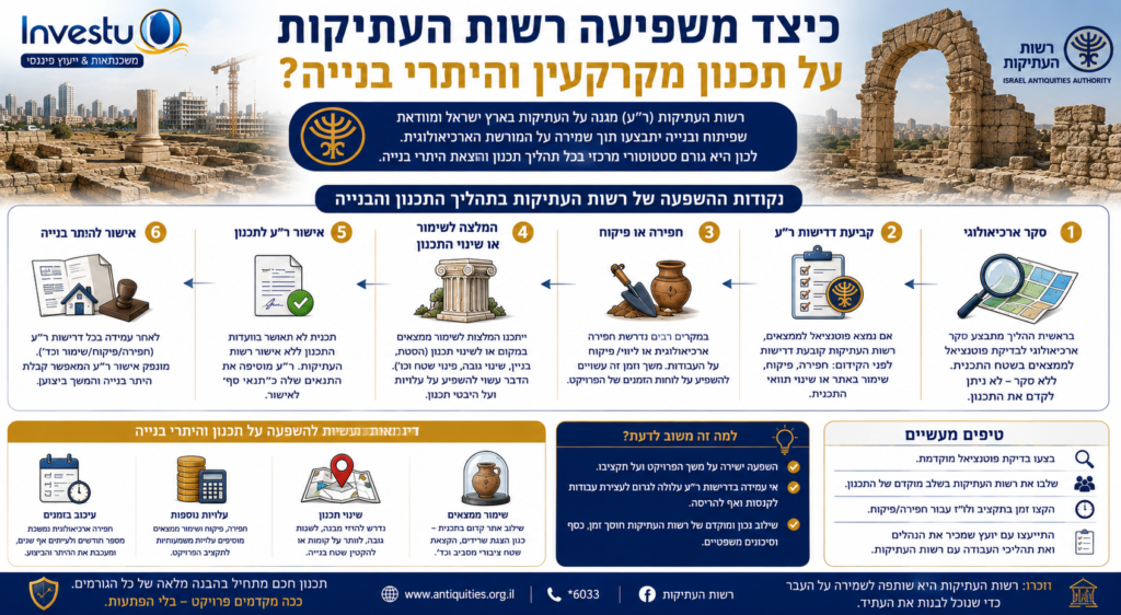 כיצד משפיעה רשות העתיקות על תכנון מקרקעין והיתרי בנייה