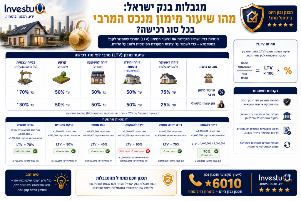 מגבלות בנק ישראל מהו שיעור מימון מנכס המרבי בכל סוג רכישה