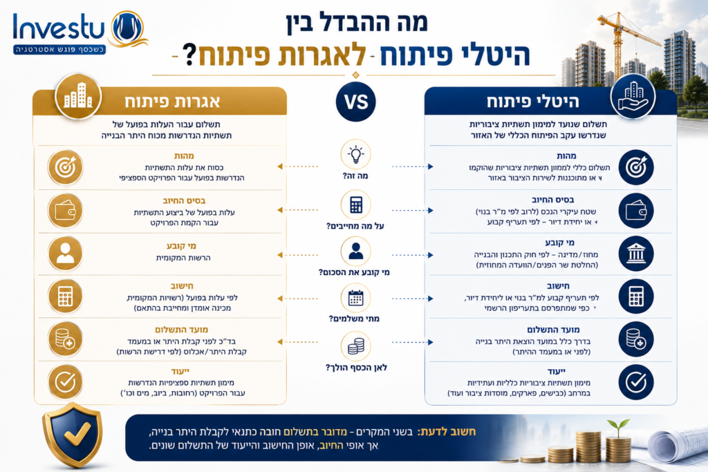 מה ההבדל בין היטלי פיתוח לבין אגרות פיתוח