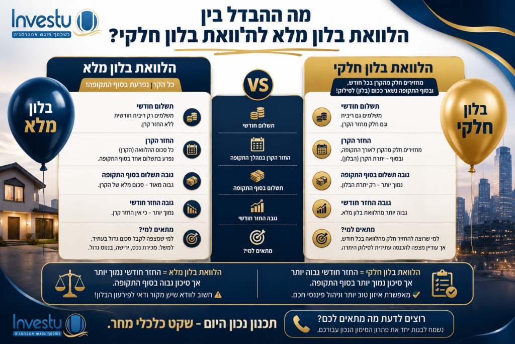 מה ההבדל בין הלוואת בלון מלא להלוואת בלון חלקי