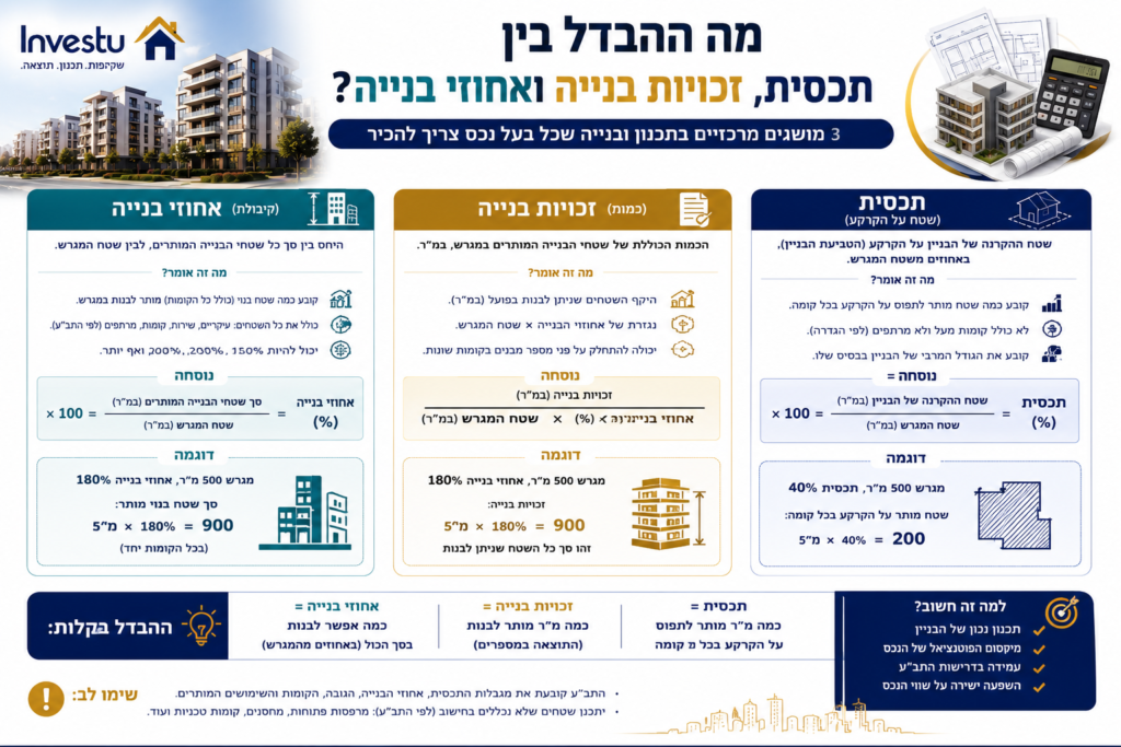 מה ההבדל בין תכסית לבין זכויות בנייה ואחוזי בנייה