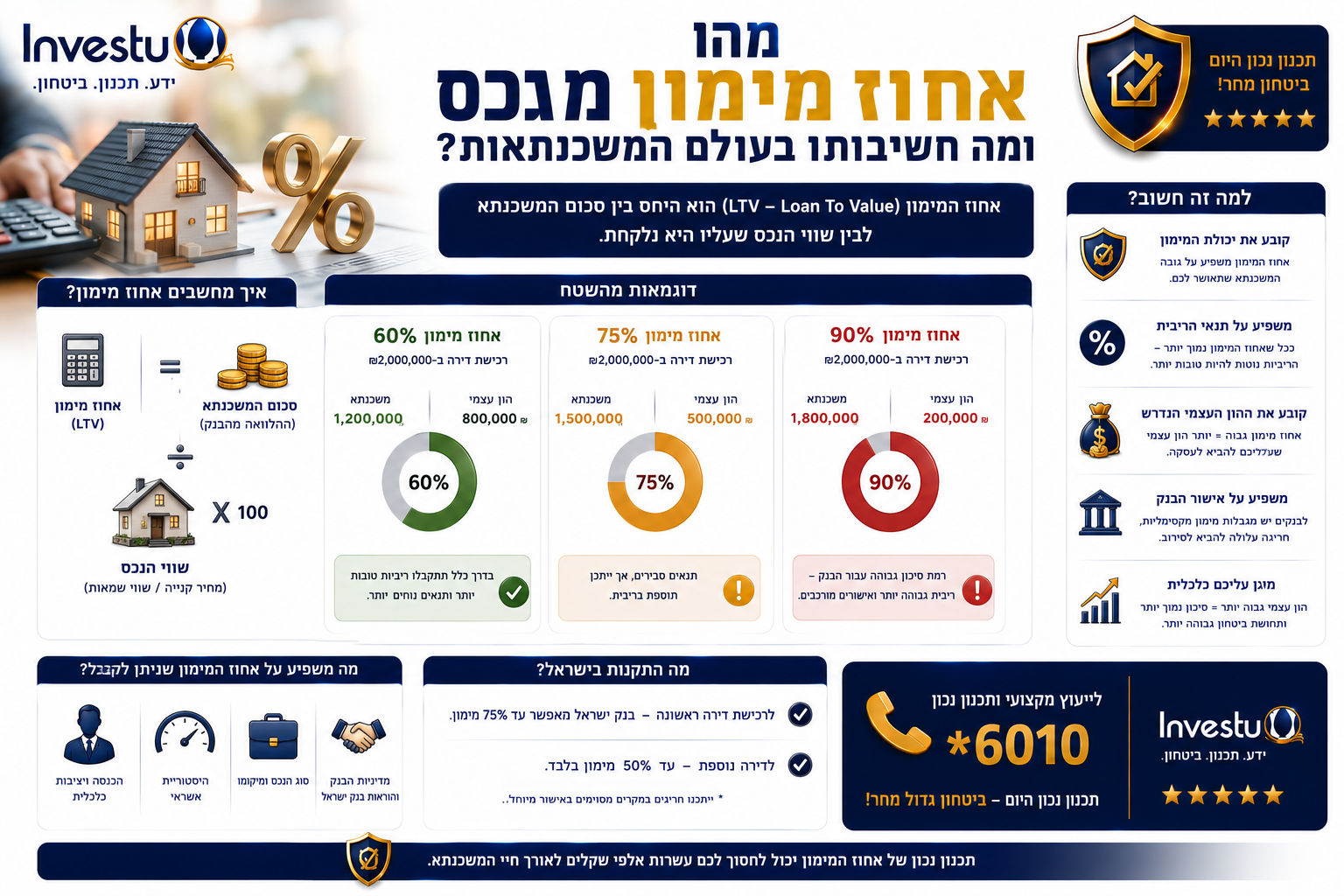 מהו אחוז מימון מנכס ומה חשיבותו בעולם המשכנתאות