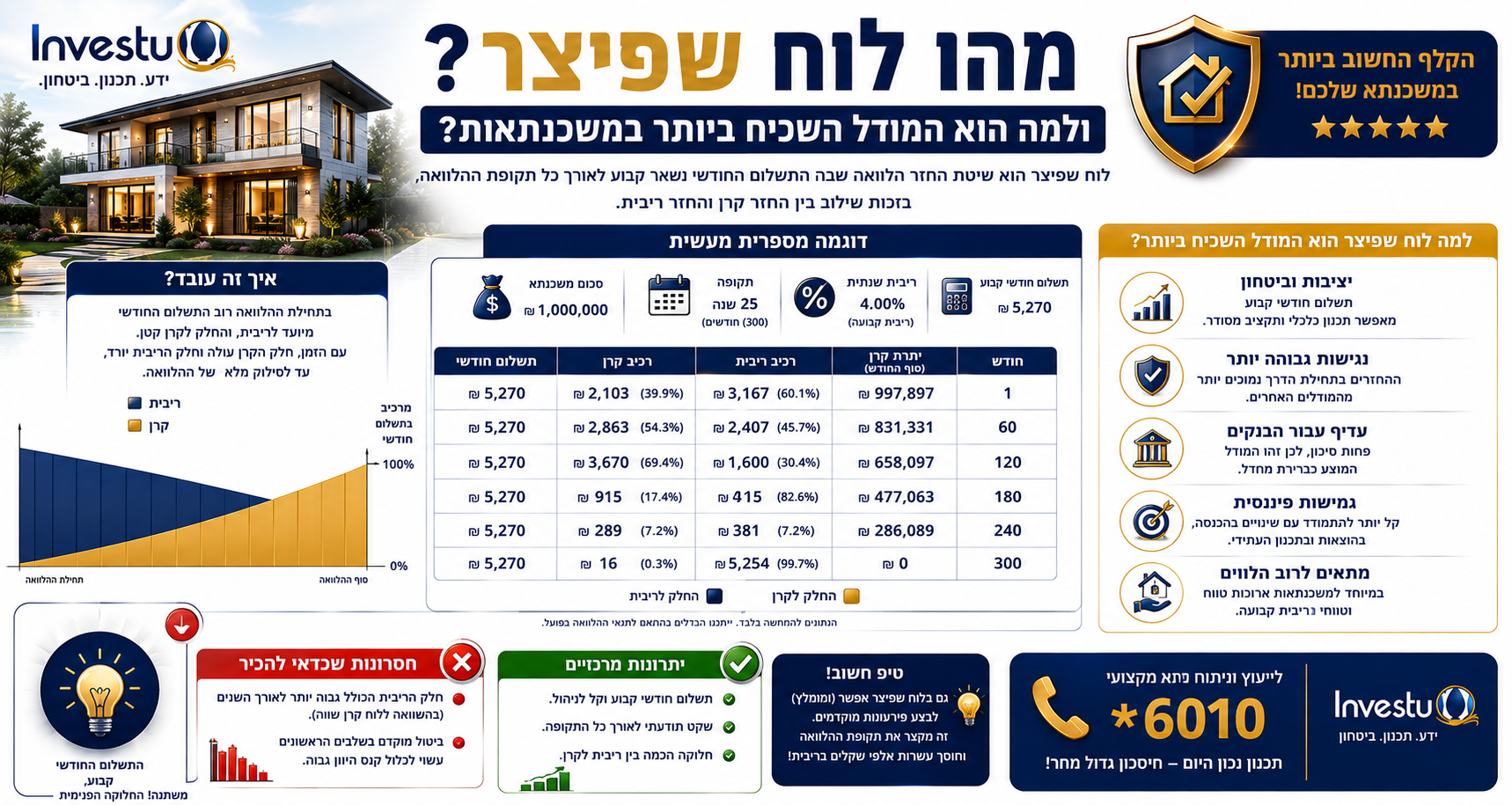 מהו לוח שפיצר ולמה הוא המודל השכיח ביותר במשכנתאות