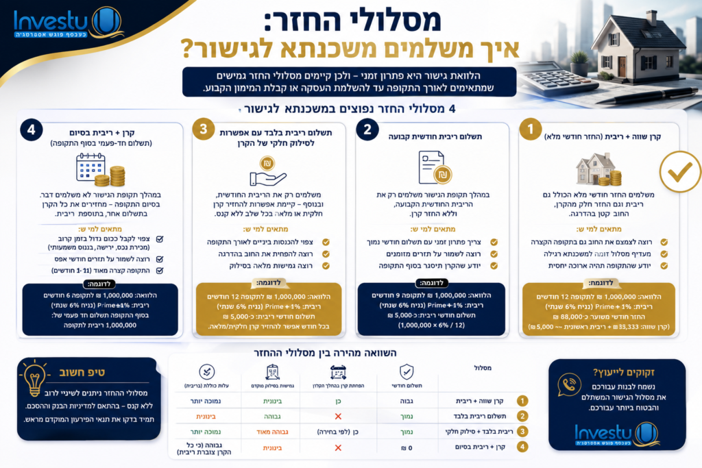 מסלולי החזר איך משלמים משכנתא לגישור