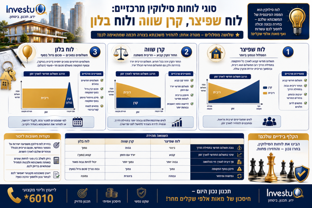 סוגי לוחות סילוקין מרכזיים לוח שפיצר, קרן שווה ולוח בלון