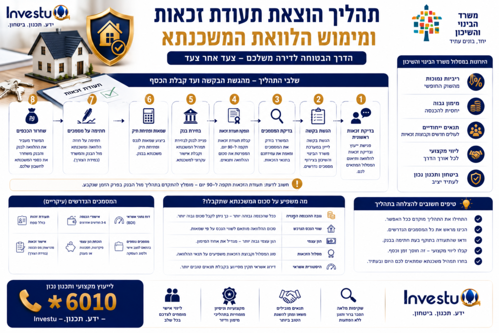 תהליך הוצאת תעודת זכאות ומימוש הלוואת המשכנתא